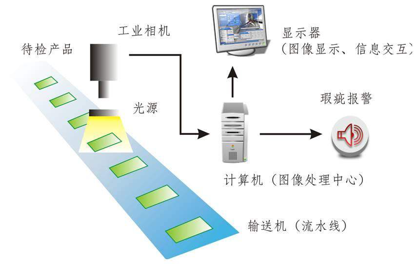 視覺缺陷檢測