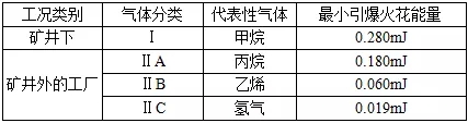 爆炸性危險(xiǎn)氣體分類(lèi)