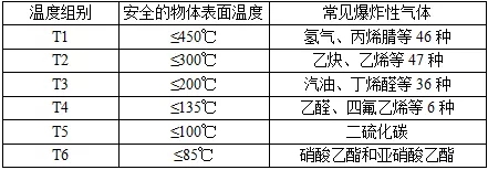 氣體溫度組別劃分