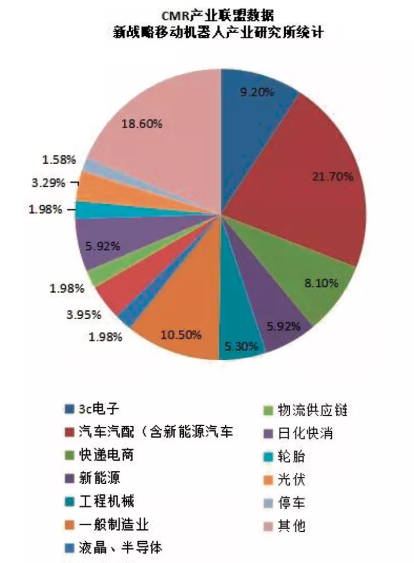 2020年度工業(yè)應(yīng)用機(jī)器人不同應(yīng)用行業(yè)銷售占比情況