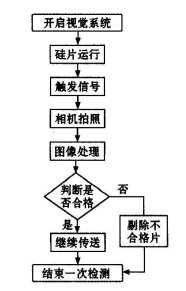 硅片在線(xiàn)檢測(cè)工藝流程