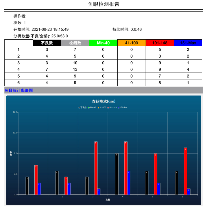 魚眼自動分析儀數(shù)據(jù)報(bào)表