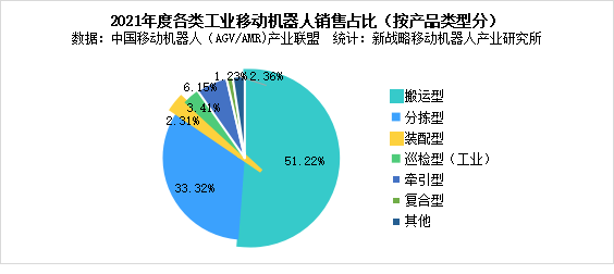 圖表：2021年度各類工業(yè)移動機器人銷售占比(按產(chǎn)品類型分)